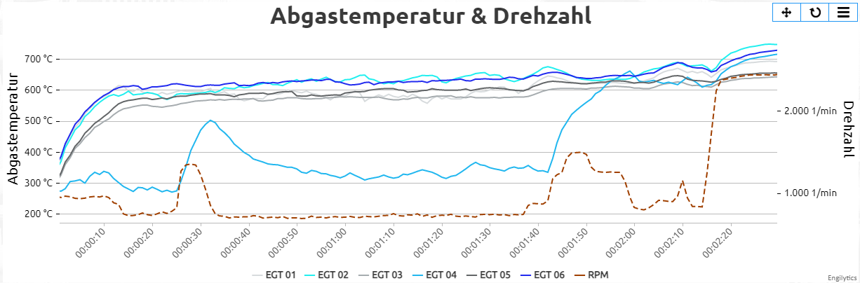 Hohe EGT Differenz angezeigt